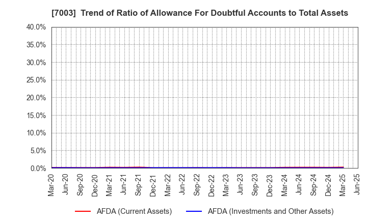 7003 MITSUI E&S Co., Ltd.: Trend of Ratio of Allowance For Doubtful Accounts to Total Assets