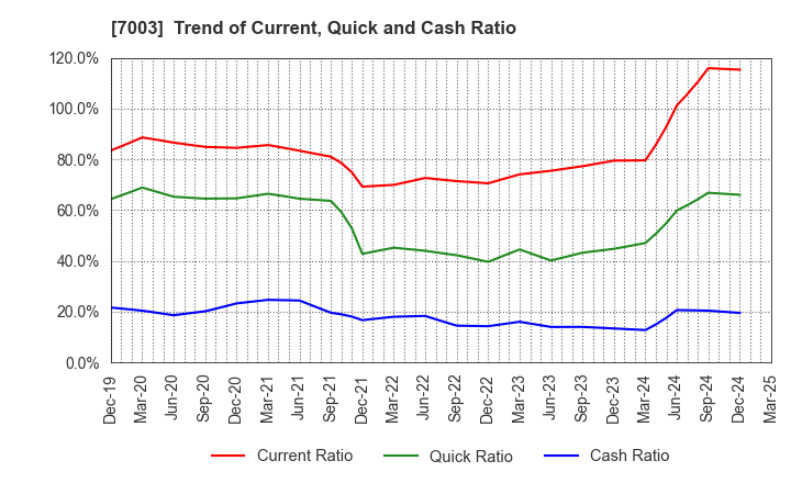 7003 MITSUI E&S Co., Ltd.: Trend of Current, Quick and Cash Ratio