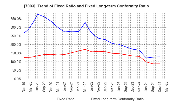 7003 MITSUI E&S Co., Ltd.: Trend of Fixed Ratio and Fixed Long-term Conformity Ratio