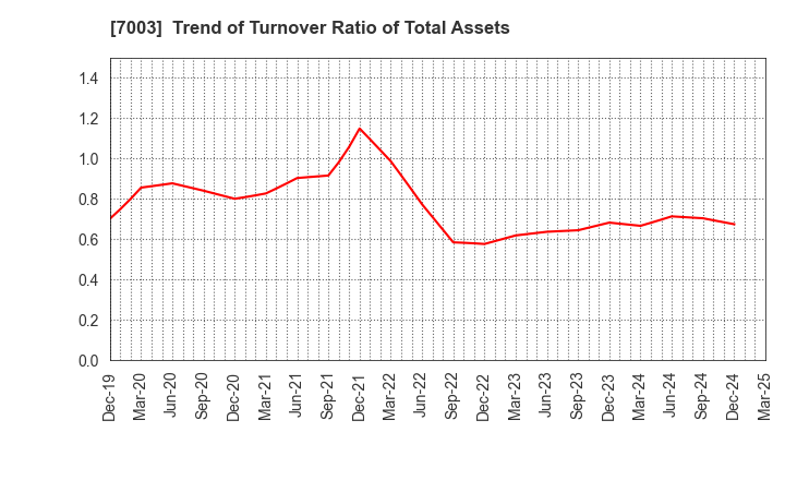 7003 MITSUI E&S Co., Ltd.: Trend of Turnover Ratio of Total Assets