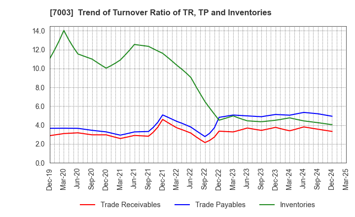 7003 MITSUI E&S Co., Ltd.: Trend of Turnover Ratio of TR, TP and Inventories