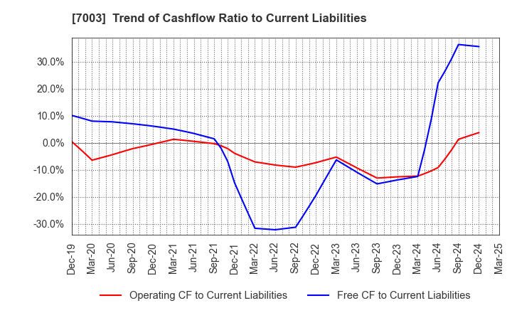 7003 MITSUI E&S Co., Ltd.: Trend of Cashflow Ratio to Current Liabilities