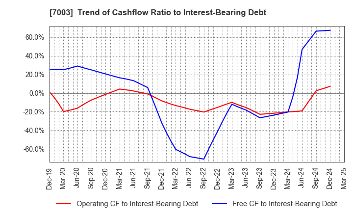 7003 MITSUI E&S Co., Ltd.: Trend of Cashflow Ratio to Interest-Bearing Debt