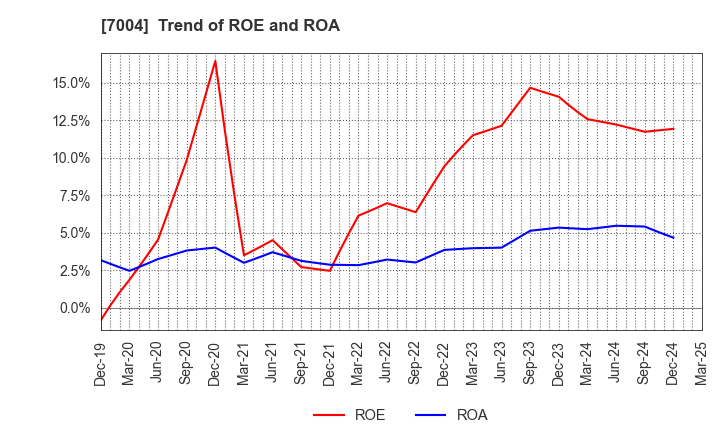 7004 Kanadevia Corporation: Trend of ROE and ROA