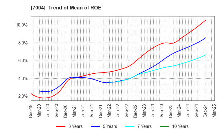 7004 Kanadevia Corporation: Trend of Mean of ROE