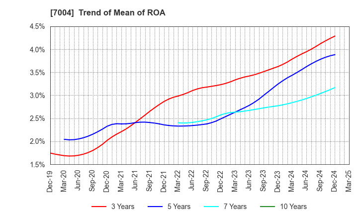 7004 Kanadevia Corporation: Trend of Mean of ROA