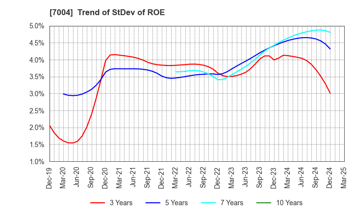 7004 Kanadevia Corporation: Trend of StDev of ROE