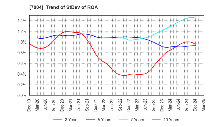 7004 Kanadevia Corporation: Trend of StDev of ROA
