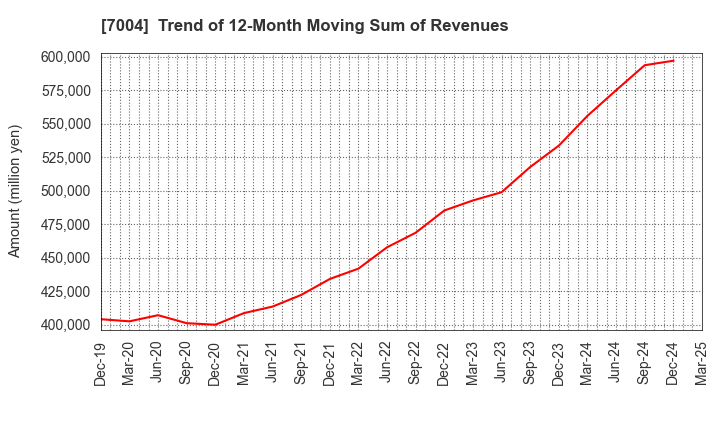 7004 Kanadevia Corporation: Trend of 12-Month Moving Sum of Revenues