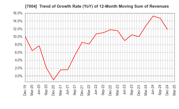 7004 Kanadevia Corporation: Trend of Growth Rate (YoY) of 12-Month Moving Sum of Revenues
