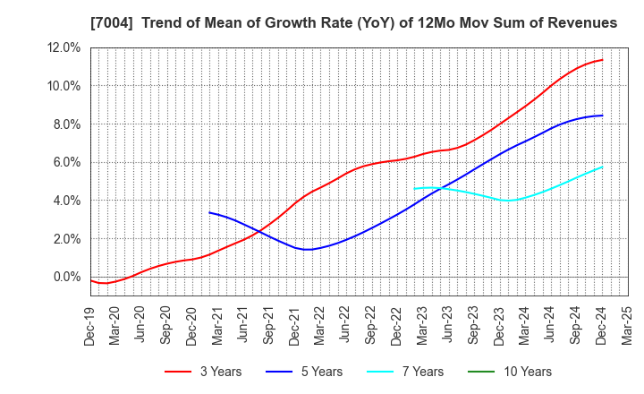 7004 Kanadevia Corporation: Trend of Mean of Growth Rate (YoY) of 12Mo Mov Sum of Revenues