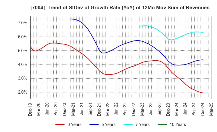 7004 Kanadevia Corporation: Trend of StDev of Growth Rate (YoY) of 12Mo Mov Sum of Revenues