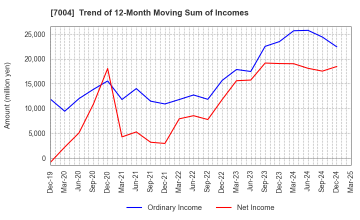 7004 Kanadevia Corporation: Trend of 12-Month Moving Sum of Incomes