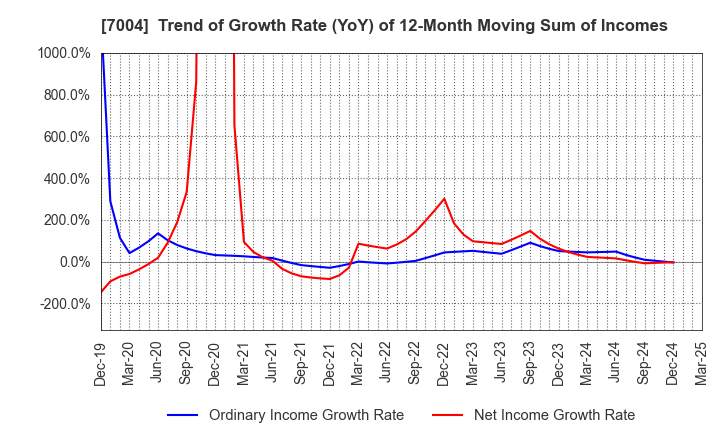 7004 Kanadevia Corporation: Trend of Growth Rate (YoY) of 12-Month Moving Sum of Incomes