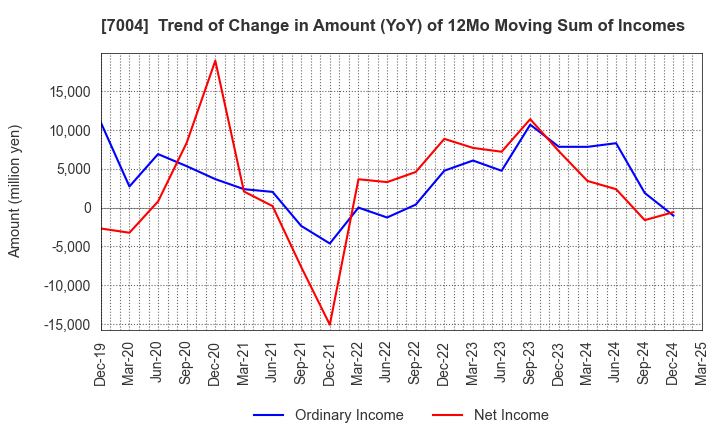 7004 Kanadevia Corporation: Trend of Change in Amount (YoY) of 12Mo Moving Sum of Incomes