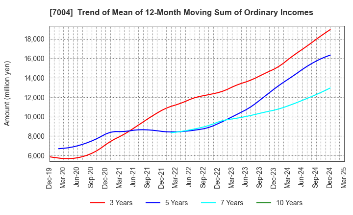 7004 Kanadevia Corporation: Trend of Mean of 12-Month Moving Sum of Ordinary Incomes