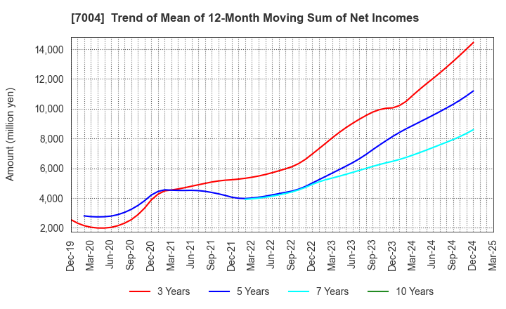 7004 Kanadevia Corporation: Trend of Mean of 12-Month Moving Sum of Net Incomes