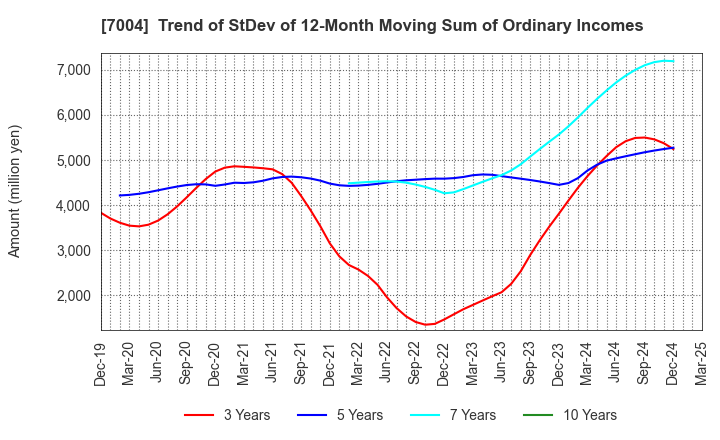 7004 Kanadevia Corporation: Trend of StDev of 12-Month Moving Sum of Ordinary Incomes