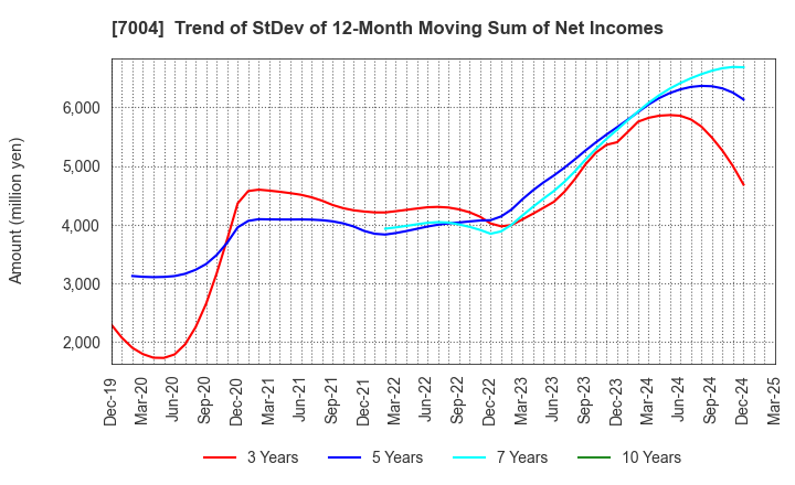 7004 Kanadevia Corporation: Trend of StDev of 12-Month Moving Sum of Net Incomes