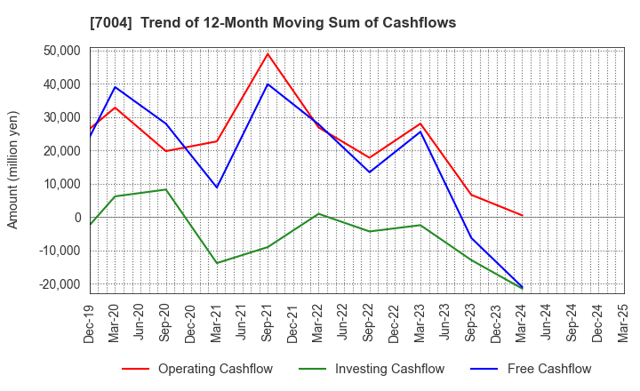 7004 Kanadevia Corporation: Trend of 12-Month Moving Sum of Cashflows