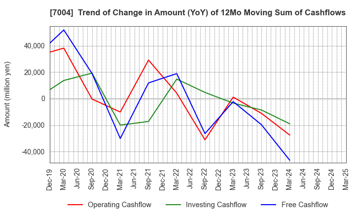 7004 Kanadevia Corporation: Trend of Change in Amount (YoY) of 12Mo Moving Sum of Cashflows