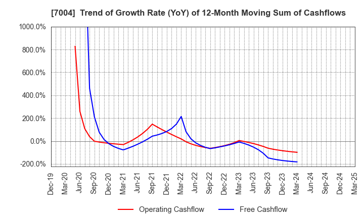 7004 Kanadevia Corporation: Trend of Growth Rate (YoY) of 12-Month Moving Sum of Cashflows