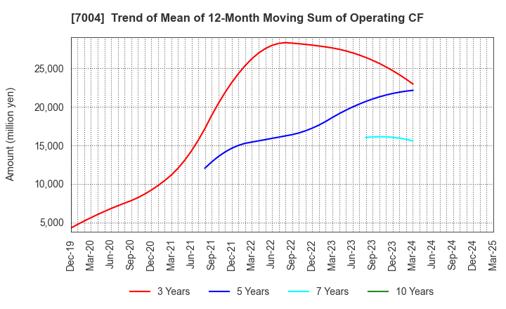 7004 Kanadevia Corporation: Trend of Mean of 12-Month Moving Sum of Operating CF