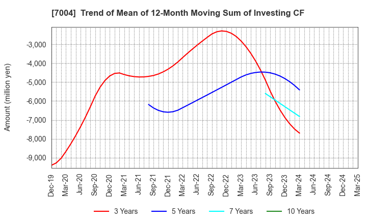 7004 Kanadevia Corporation: Trend of Mean of 12-Month Moving Sum of Investing CF
