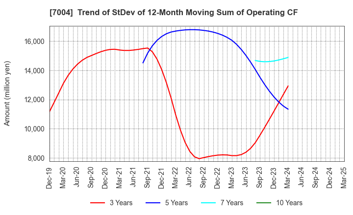 7004 Kanadevia Corporation: Trend of StDev of 12-Month Moving Sum of Operating CF