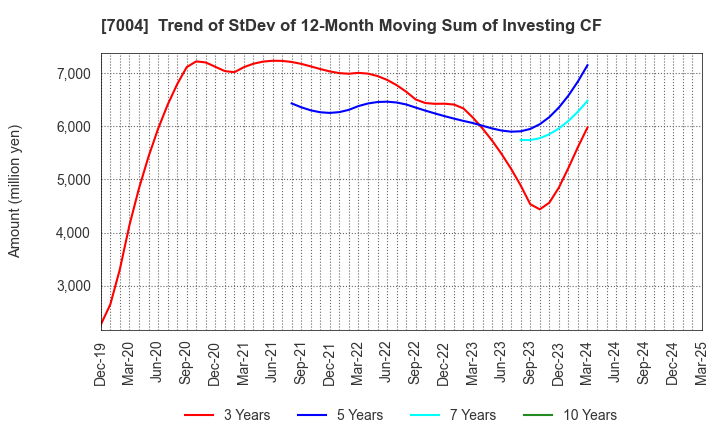 7004 Kanadevia Corporation: Trend of StDev of 12-Month Moving Sum of Investing CF