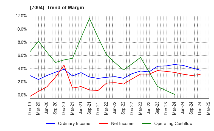 7004 Kanadevia Corporation: Trend of Margin