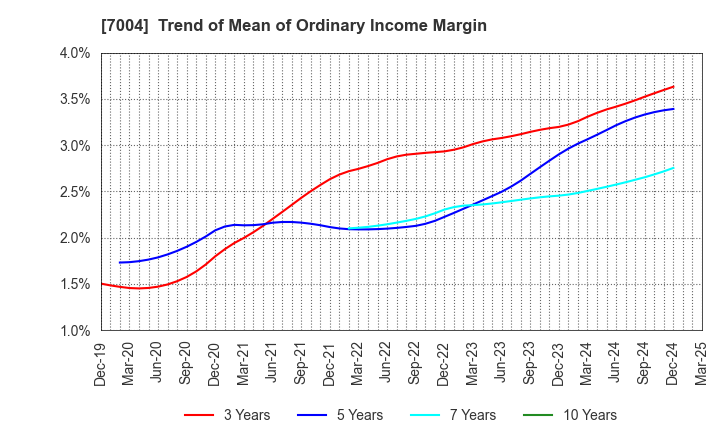 7004 Kanadevia Corporation: Trend of Mean of Ordinary Income Margin