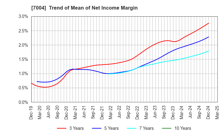 7004 Kanadevia Corporation: Trend of Mean of Net Income Margin