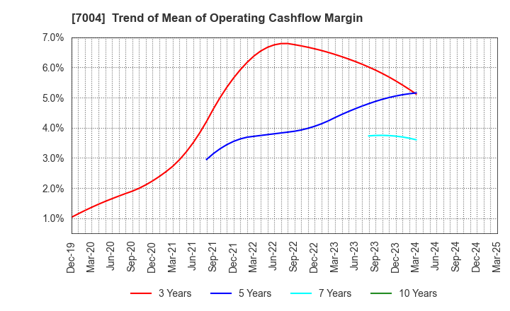 7004 Kanadevia Corporation: Trend of Mean of Operating Cashflow Margin