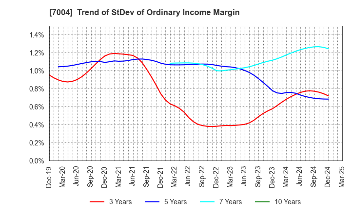 7004 Kanadevia Corporation: Trend of StDev of Ordinary Income Margin