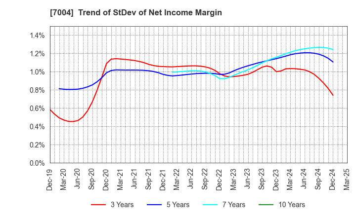 7004 Kanadevia Corporation: Trend of StDev of Net Income Margin