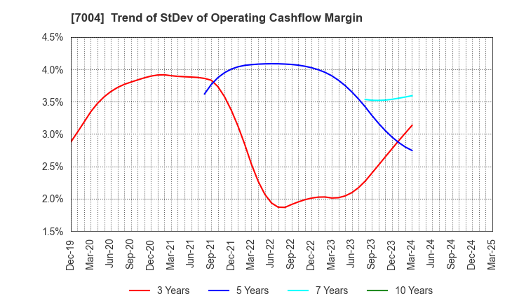 7004 Kanadevia Corporation: Trend of StDev of Operating Cashflow Margin