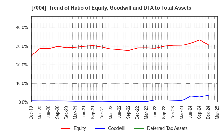 7004 Kanadevia Corporation: Trend of Ratio of Equity, Goodwill and DTA to Total Assets