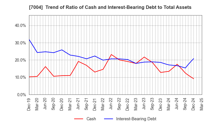 7004 Kanadevia Corporation: Trend of Ratio of Cash and Interest-Bearing Debt to Total Assets