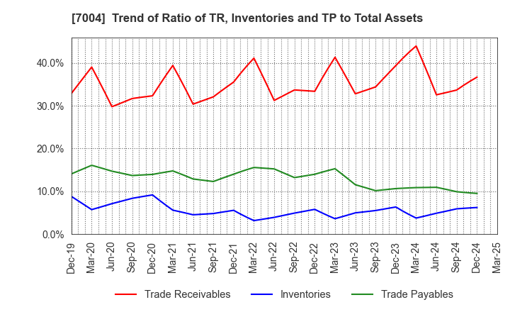 7004 Kanadevia Corporation: Trend of Ratio of TR, Inventories and TP to Total Assets