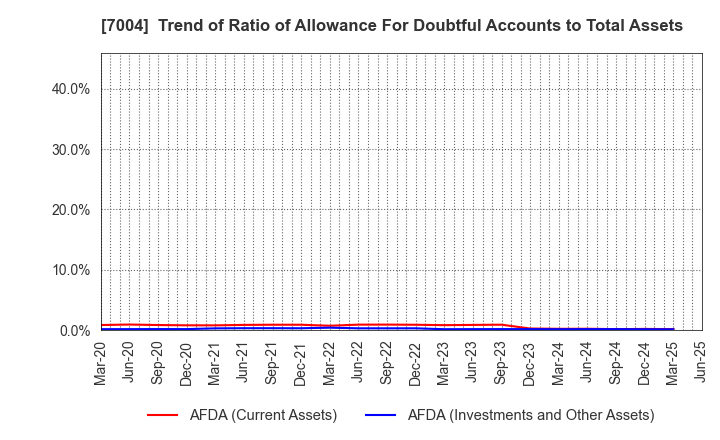 7004 Kanadevia Corporation: Trend of Ratio of Allowance For Doubtful Accounts to Total Assets
