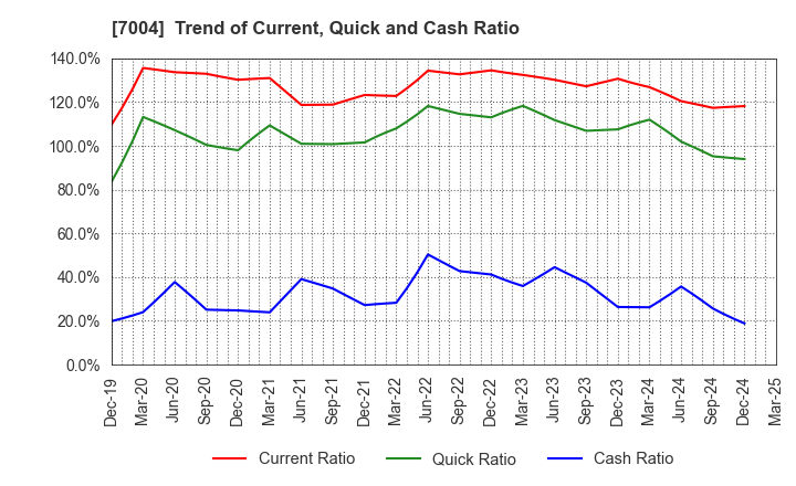 7004 Kanadevia Corporation: Trend of Current, Quick and Cash Ratio