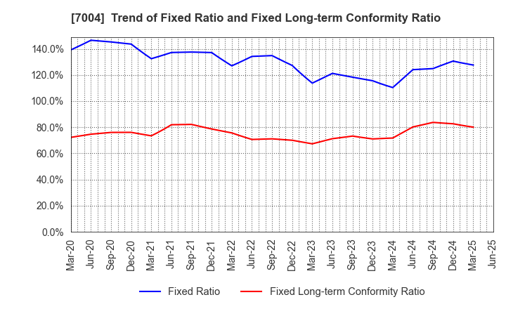 7004 Kanadevia Corporation: Trend of Fixed Ratio and Fixed Long-term Conformity Ratio