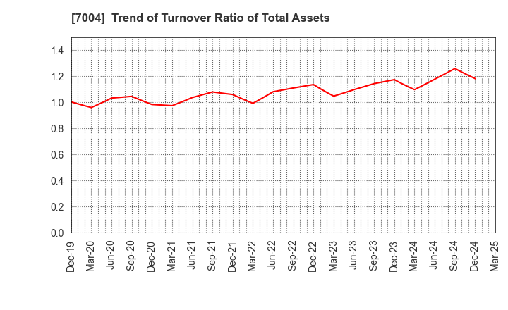 7004 Kanadevia Corporation: Trend of Turnover Ratio of Total Assets