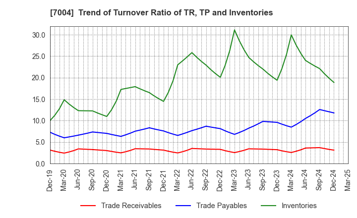 7004 Kanadevia Corporation: Trend of Turnover Ratio of TR, TP and Inventories