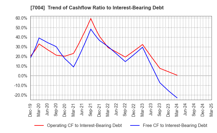 7004 Kanadevia Corporation: Trend of Cashflow Ratio to Interest-Bearing Debt