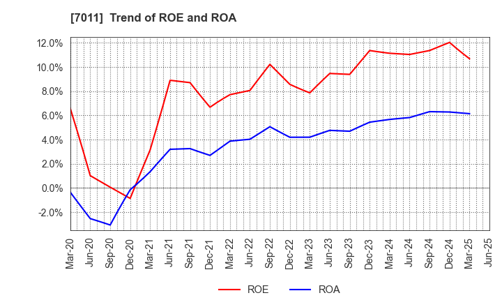 7011 Mitsubishi Heavy Industries, Ltd.: Trend of ROE and ROA