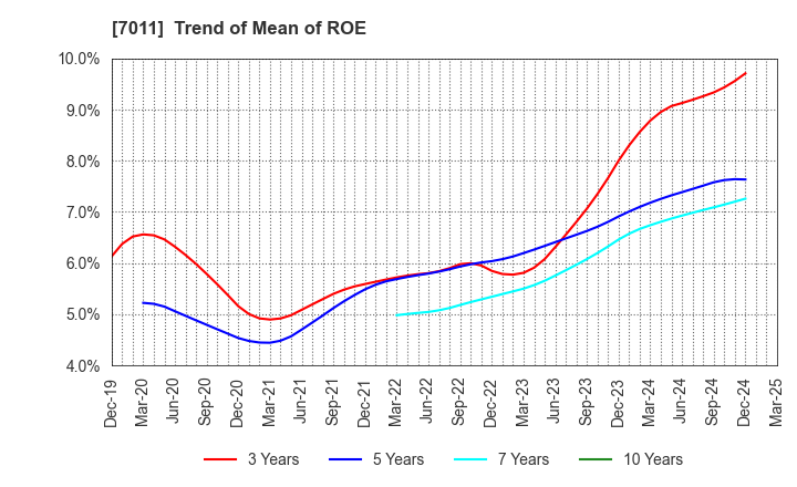 7011 Mitsubishi Heavy Industries, Ltd.: Trend of Mean of ROE