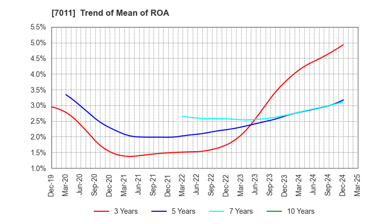 7011 Mitsubishi Heavy Industries, Ltd.: Trend of Mean of ROA