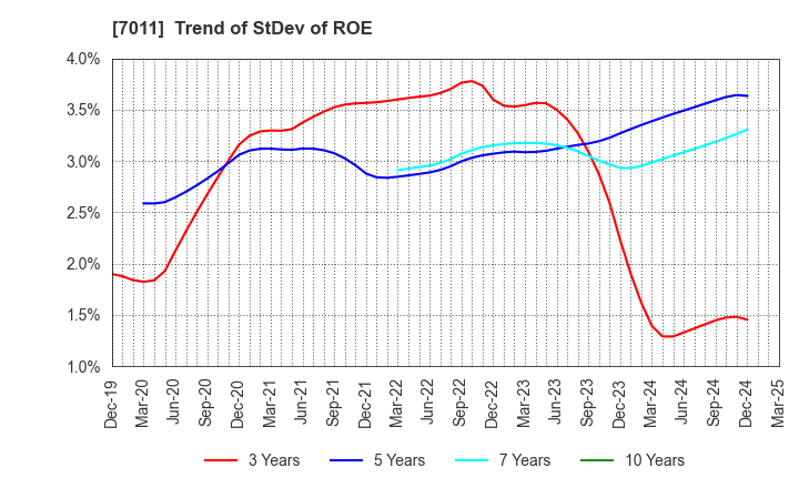 7011 Mitsubishi Heavy Industries, Ltd.: Trend of StDev of ROE